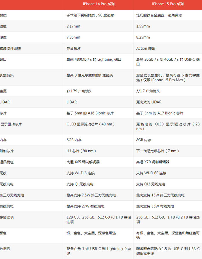 昌吉苹果14pro维修店分享iPhone15Pro和iPhone14Pro比有哪些差异